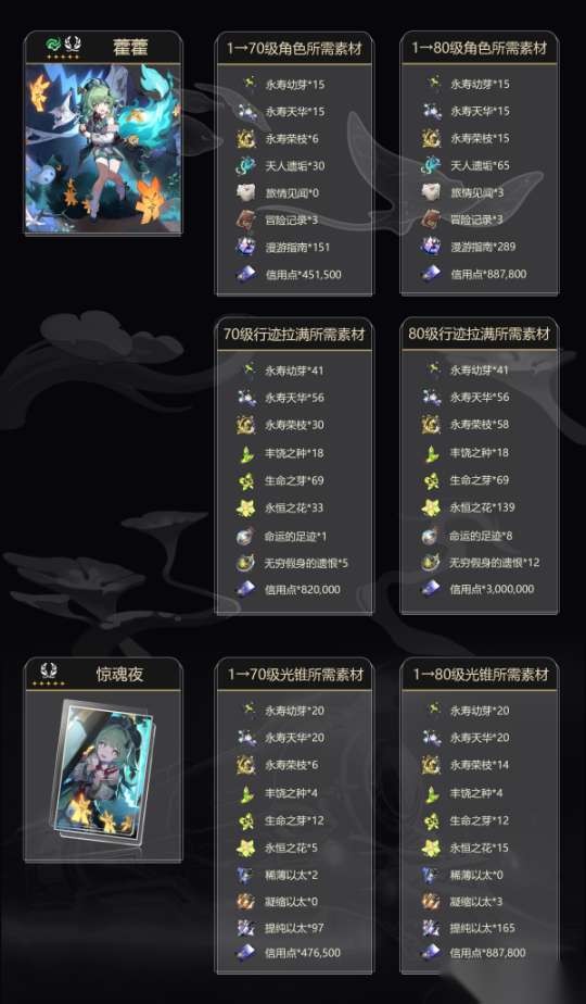 崩坏：星穹铁道全面游戏材料获取攻略_崩坏：星穹铁道-1周年_网易云游戏