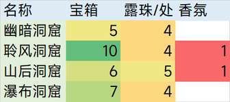 无限暖暖花焰洞窟点燃全攻略详解