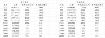 初音未来缤纷舞台冲榜攻略：体力分配与高效得分技巧