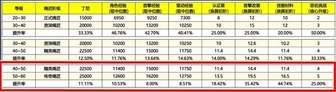 绝区零体力规划攻略：新手到满级副本掉落概率解析