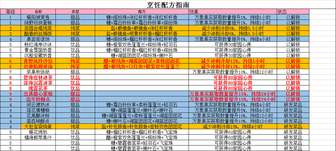 无限暖暖烹饪配方研究攻略及美味提升方法