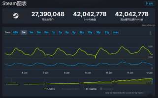 反恐精英2助力Steam在线玩家数创新高