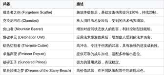 明日方舟终末地武器搭配与被动技能详解