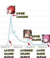 明日方舟终末地伊冯卡池首日流水及新角色解析