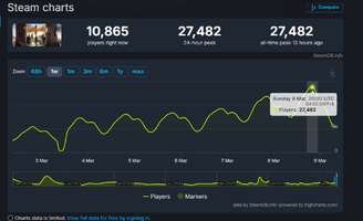 《全境封锁2》Steam热度飙升 同时在线玩家近三万