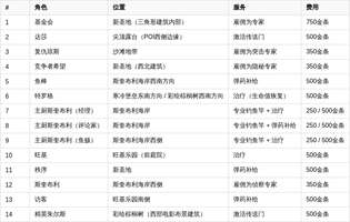 堡垒之夜第七赛季第二章NPC位置与服务详解