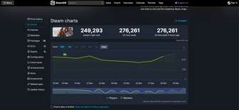 红色沙漠Steam热度飙升 玩家人数创历史新高