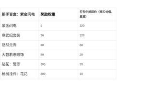 七日世界盲盒抽奖概率与礼包机制解析