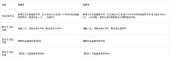 七日世界武器与配装最新调整解析