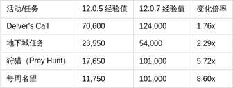魔兽世界12.0.7任务经验大幅提升解析