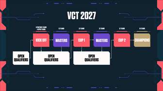 无畏契约VCT 2027赛制全解析及晋级路径