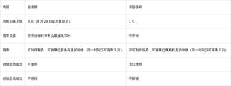 七日世界驯兽师职业调整最新公告