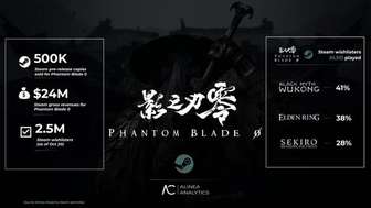 影之刃零Steam预售50万，预估1.6亿