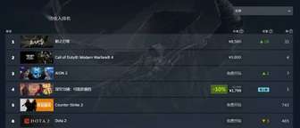 《影之刃零》登顶Steam全球畅销榜