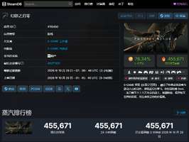 《影之刃零》Steam在线破45万登顶热销榜