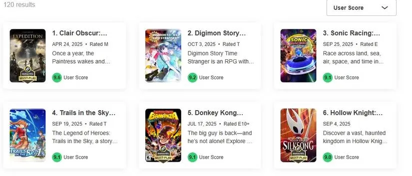 Silksong User Score Reviews competition screenshot showing the Metacritic score ranking