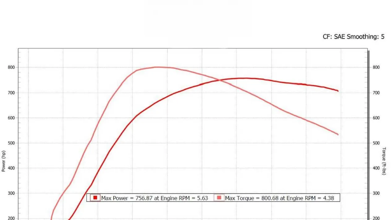 Dyno graph showing the modified Cadillac ATS-V producing 756 horsepower and 800 lb-ft of torque